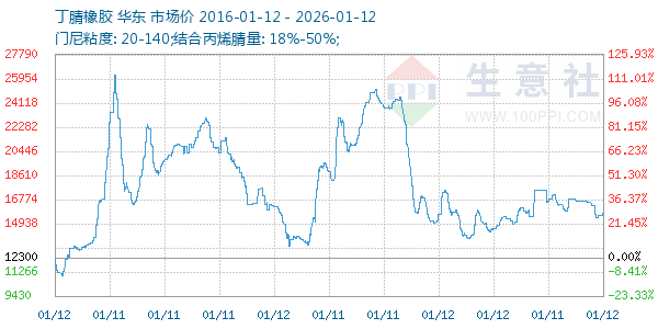 丁腈橡胶走势图
