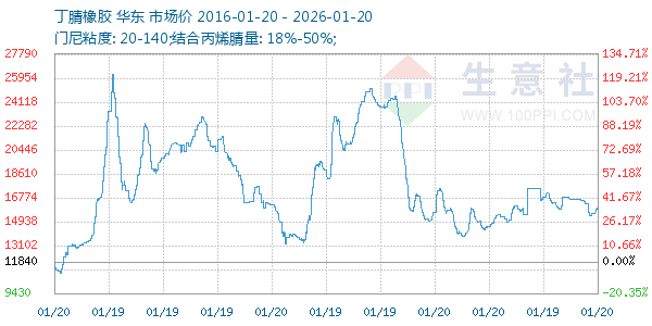 丁腈橡胶走势图