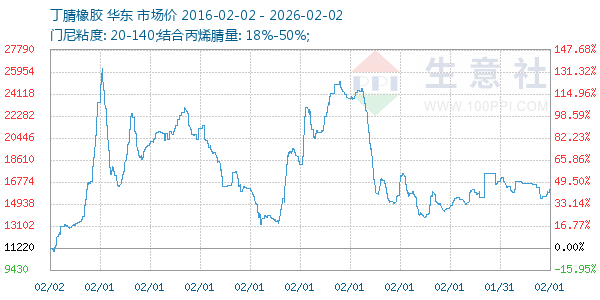 丁腈橡胶走势图