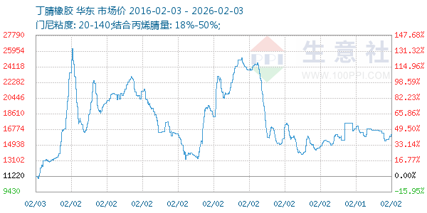 丁腈橡胶走势图