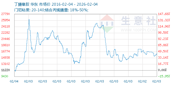 丁腈橡胶走势图