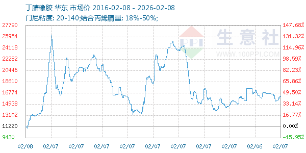 丁腈橡胶走势图