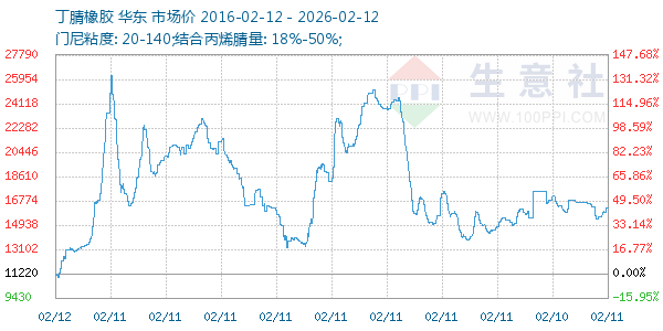 丁腈橡胶走势图