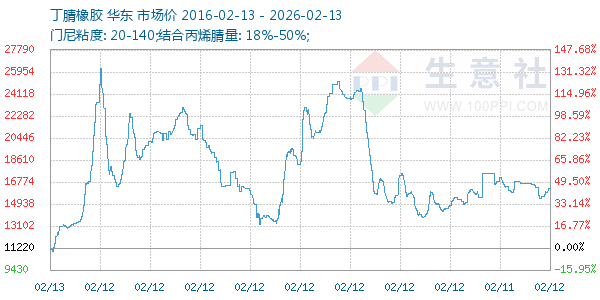 丁腈橡胶走势图