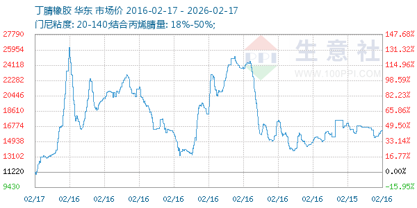 丁腈橡胶走势图
