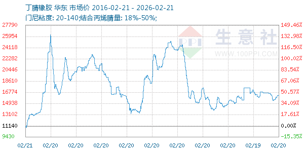 丁腈橡胶走势图