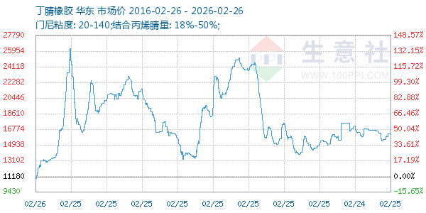 丁腈橡胶走势图