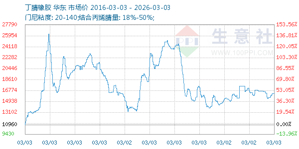 丁腈橡胶走势图