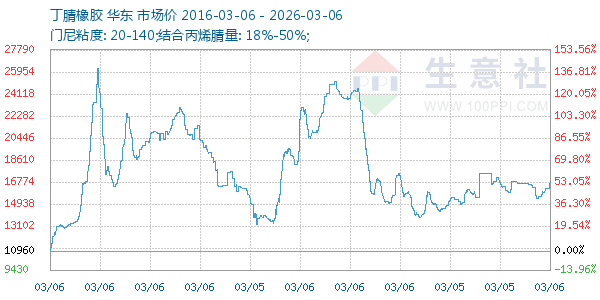 丁腈橡胶走势图