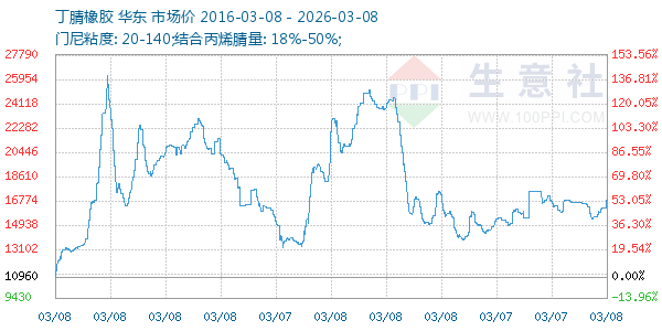丁腈橡胶走势图