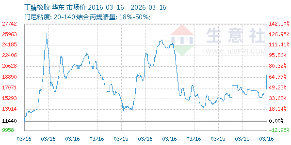 丁腈橡胶走势图