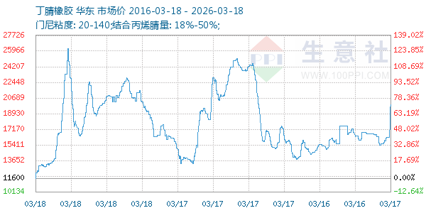丁腈橡胶走势图