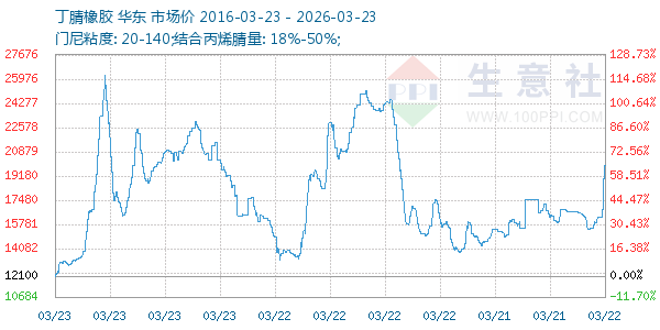 丁腈橡胶走势图