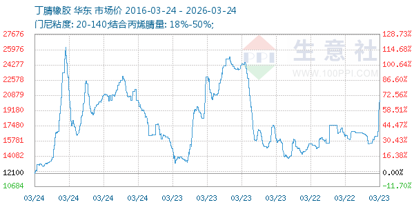 丁腈橡胶走势图