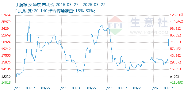 丁腈橡胶走势图