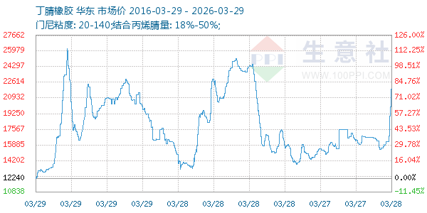 丁腈橡胶走势图