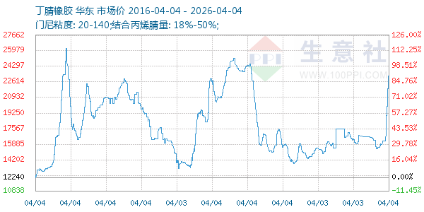 丁腈橡胶走势图
