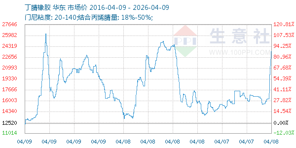 丁腈橡胶走势图