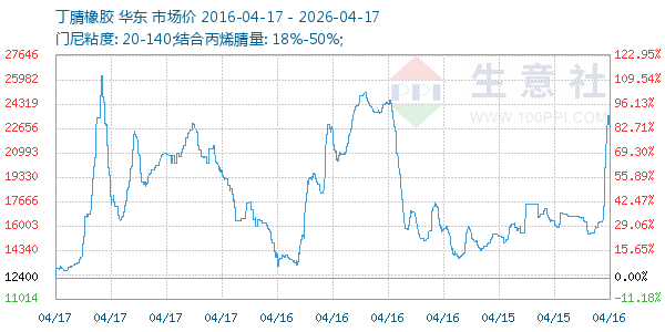 丁腈橡胶走势图