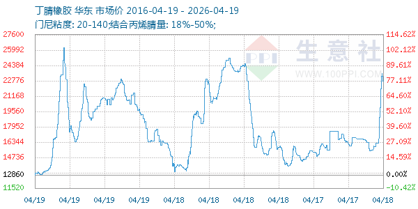 丁腈橡胶走势图