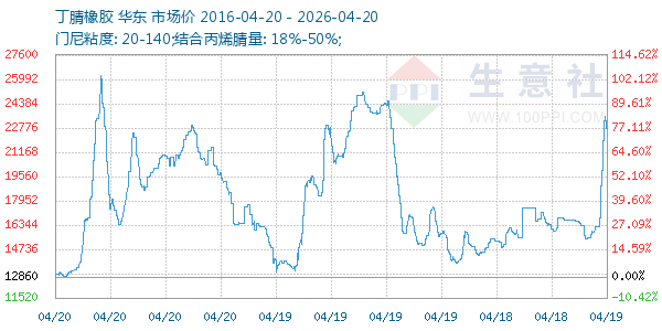 丁腈橡胶走势图