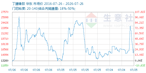 丁腈橡胶走势图