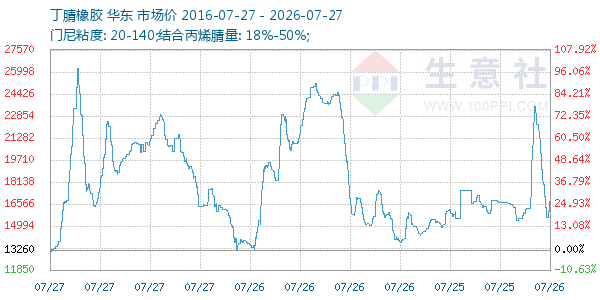丁腈橡胶走势图
