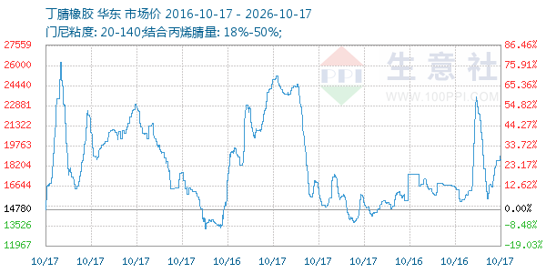 丁腈橡胶走势图