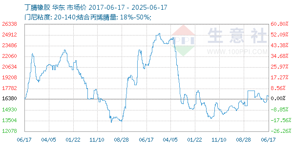 丁腈橡膠走勢圖