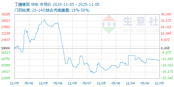 丁腈橡胶走势图