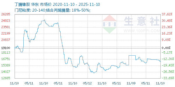 丁腈橡胶走势图