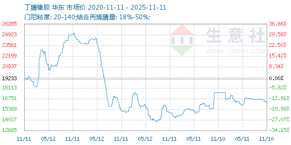 丁腈橡胶走势图