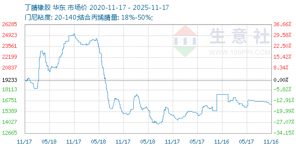 丁腈橡胶走势图