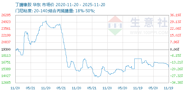 丁腈橡胶走势图
