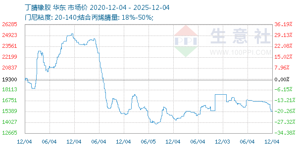 丁腈橡胶走势图