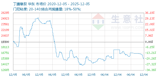 丁腈橡胶走势图