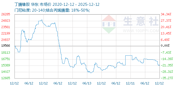 丁腈橡胶走势图
