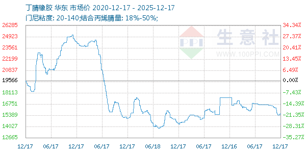 丁腈橡胶走势图