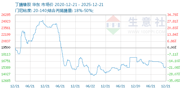 丁腈橡胶走势图