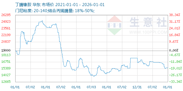丁腈橡胶走势图