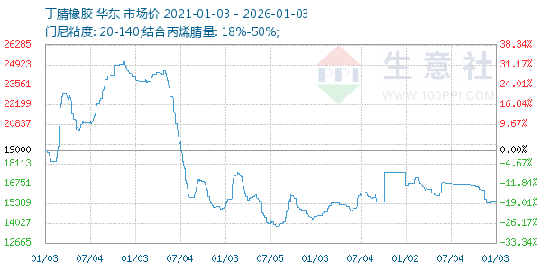 丁腈橡胶走势图