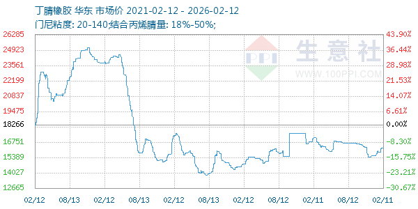 丁腈橡胶走势图