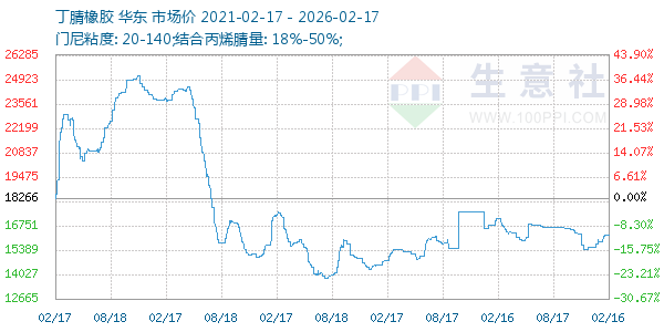 丁腈橡胶走势图
