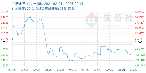 丁腈橡胶走势图