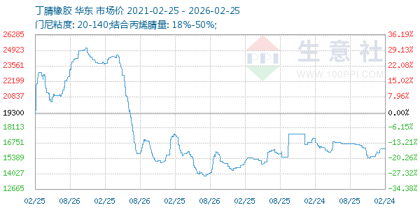 丁腈橡胶走势图