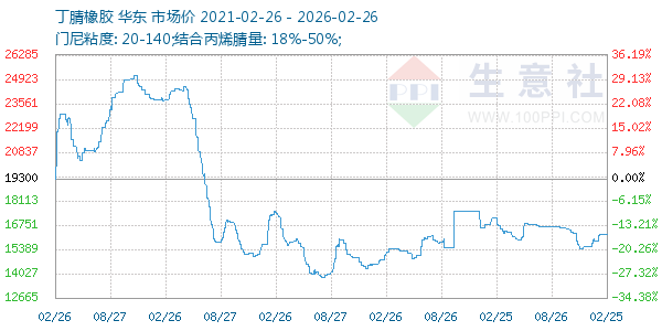 丁腈橡胶走势图
