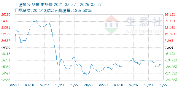 丁腈橡胶走势图