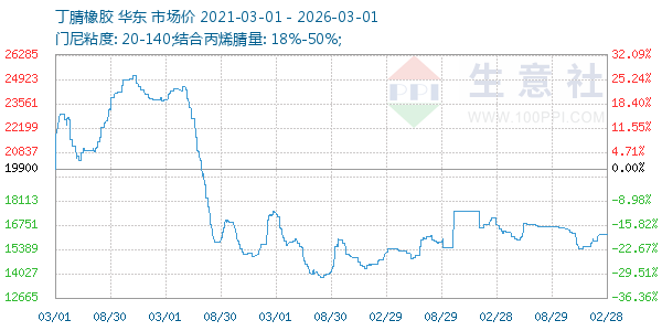 丁腈橡胶走势图