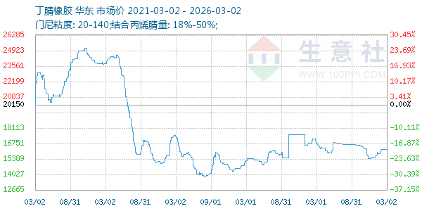丁腈橡胶走势图