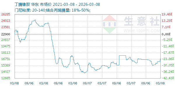 丁腈橡胶走势图